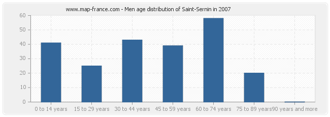 Men age distribution of Saint-Sernin in 2007