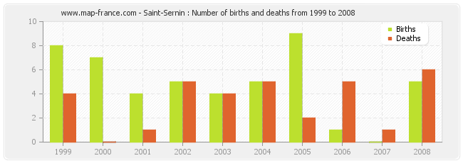 Saint-Sernin : Number of births and deaths from 1999 to 2008