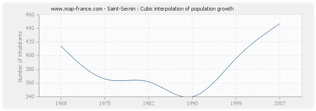 Saint-Sernin : Cubic interpolation of population growth