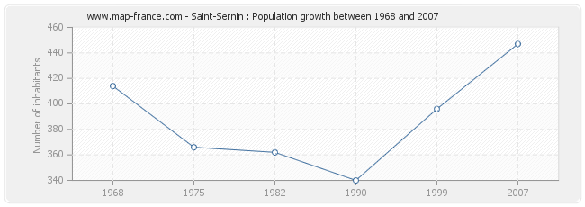 Population Saint-Sernin
