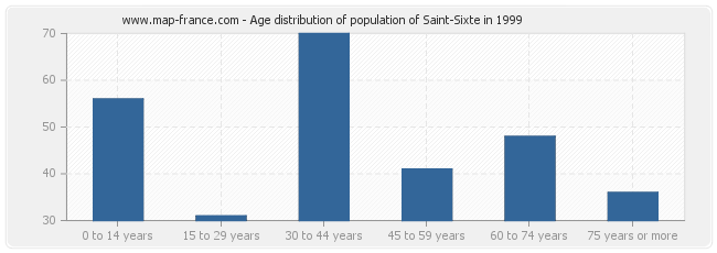 Age distribution of population of Saint-Sixte in 1999