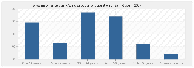 Age distribution of population of Saint-Sixte in 2007