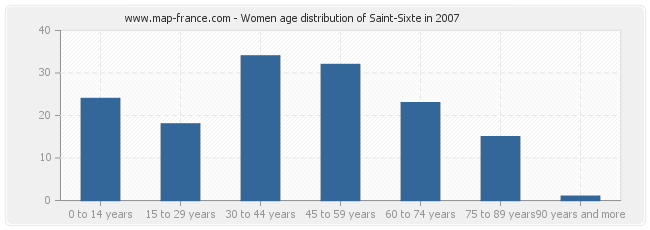 Women age distribution of Saint-Sixte in 2007