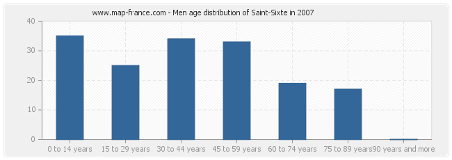 Men age distribution of Saint-Sixte in 2007