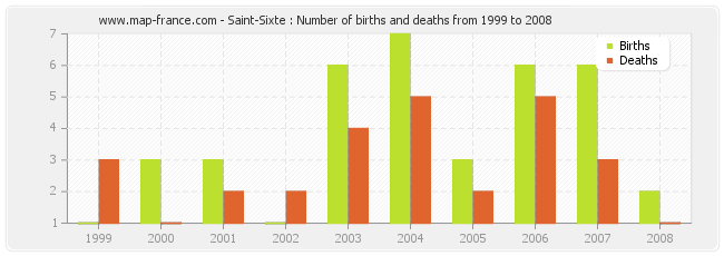 Saint-Sixte : Number of births and deaths from 1999 to 2008