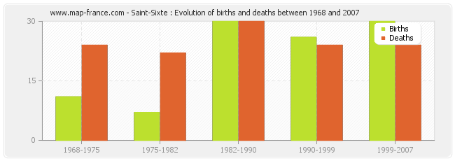 Saint-Sixte : Evolution of births and deaths between 1968 and 2007
