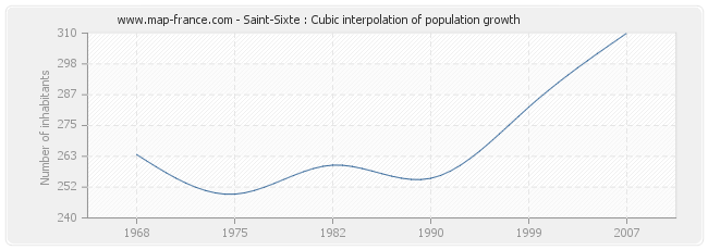 Saint-Sixte : Cubic interpolation of population growth