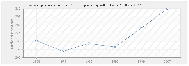 Population Saint-Sixte