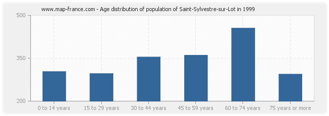 Age distribution of population of Saint-Sylvestre-sur-Lot in 1999
