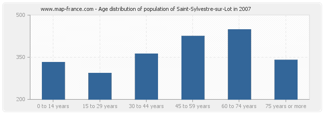 Age distribution of population of Saint-Sylvestre-sur-Lot in 2007