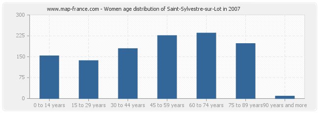 Women age distribution of Saint-Sylvestre-sur-Lot in 2007
