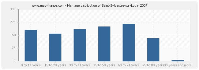 Men age distribution of Saint-Sylvestre-sur-Lot in 2007