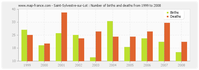 Saint-Sylvestre-sur-Lot : Number of births and deaths from 1999 to 2008