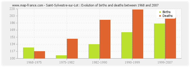 Saint-Sylvestre-sur-Lot : Evolution of births and deaths between 1968 and 2007