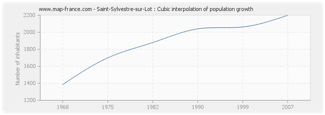 Saint-Sylvestre-sur-Lot : Cubic interpolation of population growth