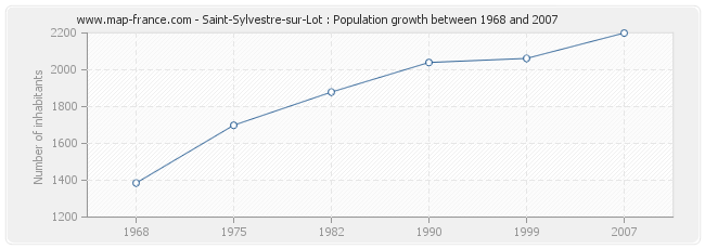 Population Saint-Sylvestre-sur-Lot