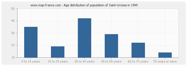 Age distribution of population of Saint-Urcisse in 1999