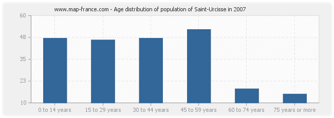 Age distribution of population of Saint-Urcisse in 2007