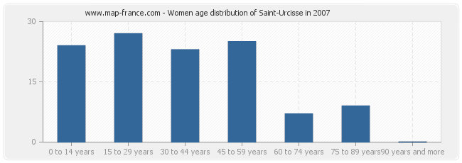 Women age distribution of Saint-Urcisse in 2007