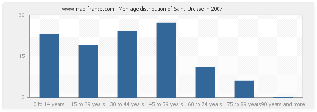 Men age distribution of Saint-Urcisse in 2007