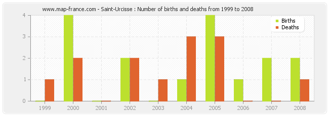 Saint-Urcisse : Number of births and deaths from 1999 to 2008