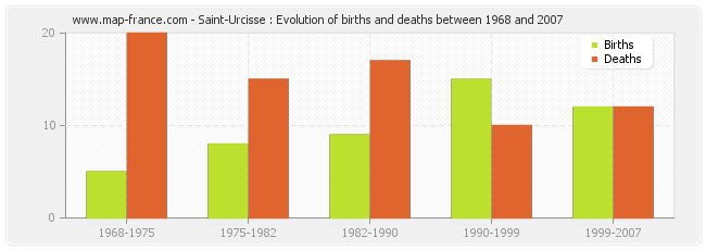 Saint-Urcisse : Evolution of births and deaths between 1968 and 2007
