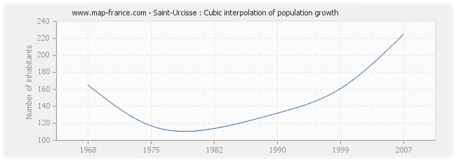 Saint-Urcisse : Cubic interpolation of population growth