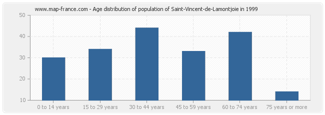 Age distribution of population of Saint-Vincent-de-Lamontjoie in 1999