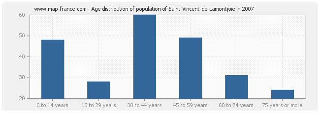 Age distribution of population of Saint-Vincent-de-Lamontjoie in 2007