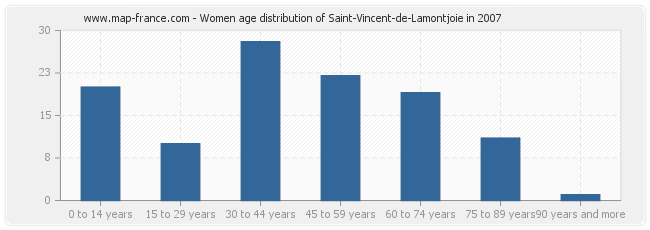 Women age distribution of Saint-Vincent-de-Lamontjoie in 2007