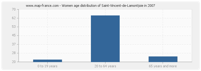 Women age distribution of Saint-Vincent-de-Lamontjoie in 2007
