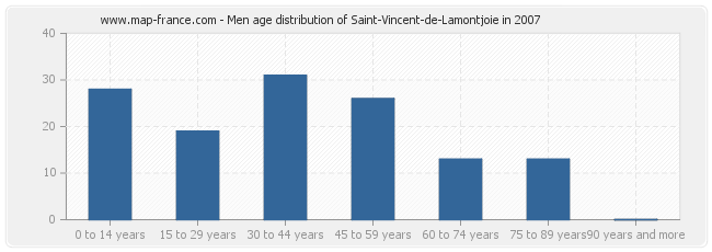 Men age distribution of Saint-Vincent-de-Lamontjoie in 2007