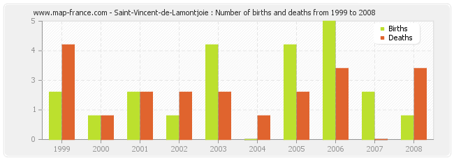 Saint-Vincent-de-Lamontjoie : Number of births and deaths from 1999 to 2008