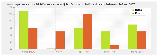 Saint-Vincent-de-Lamontjoie : Evolution of births and deaths between 1968 and 2007