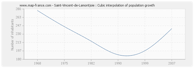 Saint-Vincent-de-Lamontjoie : Cubic interpolation of population growth