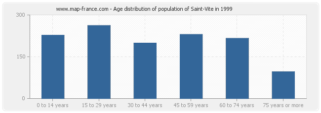 Age distribution of population of Saint-Vite in 1999