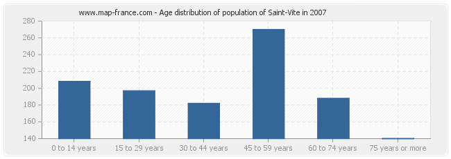 Age distribution of population of Saint-Vite in 2007