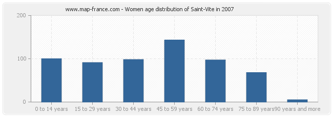 Women age distribution of Saint-Vite in 2007