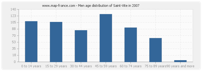 Men age distribution of Saint-Vite in 2007