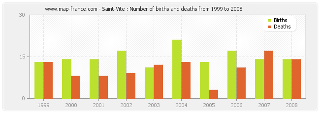 Saint-Vite : Number of births and deaths from 1999 to 2008