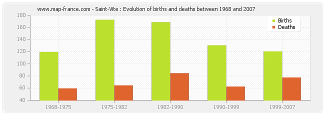 Saint-Vite : Evolution of births and deaths between 1968 and 2007