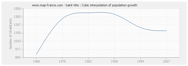 Saint-Vite : Cubic interpolation of population growth