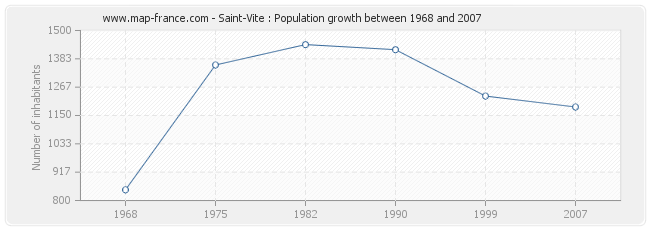 Population Saint-Vite