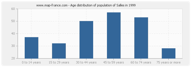 Age distribution of population of Salles in 1999