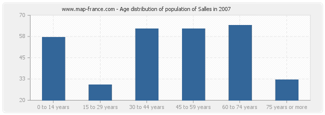 Age distribution of population of Salles in 2007