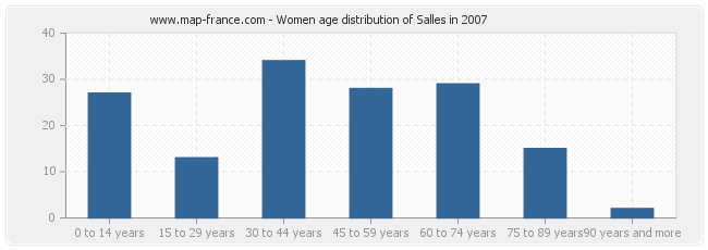 Women age distribution of Salles in 2007