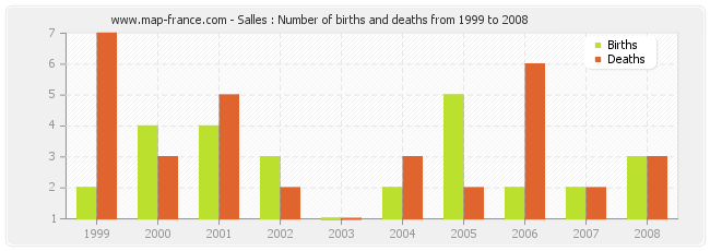 Salles : Number of births and deaths from 1999 to 2008