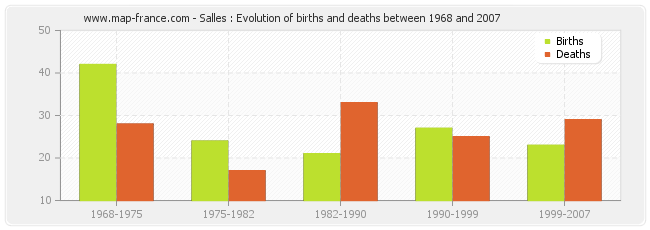 Salles : Evolution of births and deaths between 1968 and 2007