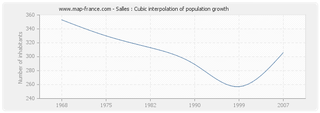 Salles : Cubic interpolation of population growth