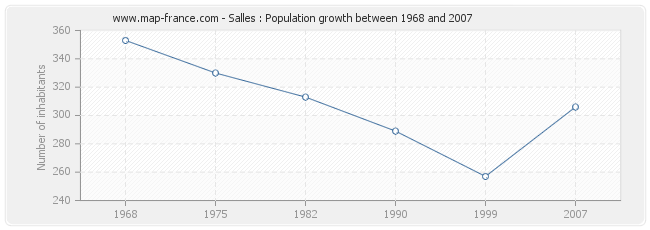 Population Salles